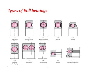 Types of Ball bearings
Mechanical Engineering Dept. 48
 
