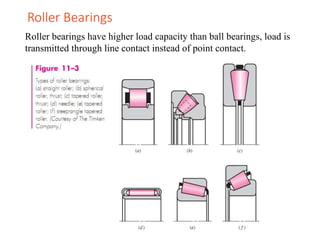 Mechanical Engineering Dept. 52
Roller Bearings
Roller bearings have higher load capacity than ball bearings, load is
transmitted through line contact instead of point contact.
 
