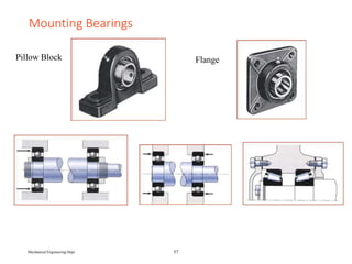 Mechanical Engineering Dept. 57
Mounting Bearings
Pillow Block Flange
Common mounting, inner ring
held in position by nuts threaded
onto the shaft.
Alternative method, inner ring is
press fitted onto the shaft.
Two-bearing mounting
 