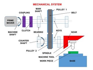 MECHANICAL SYSTEM
MACHINE
SHAFT
BEARING
KEYS
PRIME
MOVER
COUPLING
COUNTER
SHAFT
GEAR
SPINDLE
MACHINE TOOL
WORK PIECE BASE
PULLEY 1
PULLEY 2
BELT
CLUTCH
MAIN
SHAFT
 