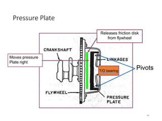 89
Pressure Plate
PivotsT/O bearing
Moves pressure
Plate right
Releases friction disk
from flywheel
 