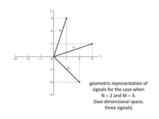 geometric representation of
signals for the case when
N  2 and M  3.
(two dimensional space,
three signals)
 