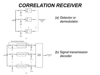 CORRELATION RECEIVER
(a) Detector or
demodulator.
(b) Signal transmission
decoder.
 