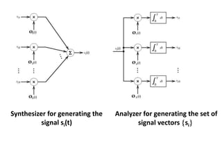 Synthesizer for generating the
signal si(t)
Analyzer for generating the set of
signal vectors si
 