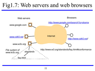 Fig1.7: Web servers and web browsers
Internet
BrowsersWeb servers
www.google.com
www.cdk5.net
www.w3c.org
standards
faq.html
http://www.w3.org/standards/faq.html#conformance
http://www.google.comlsearch?q=obama
http://www.cdk5.net/
File system of
www.w3c.org
11
 