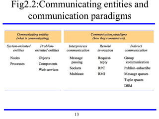 Fig2.2:Communicating entities and
communication paradigms
13
 