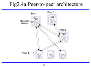 Fig2.4a:Peer-to-peer architecture
15
 
