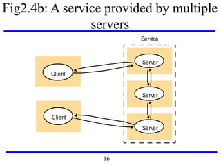 Fig2.4b: A service provided by multiple
servers
Server
Server
Server
Service
Client
Client
16
 