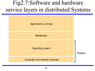 Fig2.7:Software and hardware
service layers in distributed Systems
Applications,services
Computer and network hardware
Platform
Operating system
Middleware
19
 