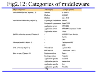 Fig2.12: Categories of middleware
24
 