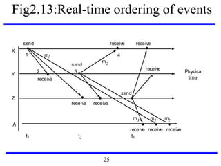 Fig2.13:Real-time ordering of events
send
receive
send
receive
m1 m2
2
1
3
4
X
Y
Z
Physical
time
A
m3
receive receive
send
receive receive receive
t1 t2 t3
receive
receive
m2
m1
25
 