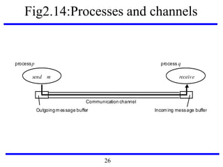 Fig2.14:Processes and channels
processp process q
Communication channel
send
Outgoing message buffer Incoming message buffer
receivem
26
 