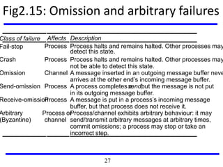 Fig2.15: Omission and arbitrary failures
Class of failure Affects Description
Fail-stop Process Process halts and remains halted. Other processes may
detect this state.
Crash Process Process halts and remains halted. Other processes may
not be able to detect this state.
Omission Channel A message inserted in an outgoing message buffer neve
arrives at the other end’s incoming message buffer.
Send-omission Process A process completes asend,but the message is not put
in its outgoing message buffer.
Receive-omissionProcess A message is put in a process’s incoming message
buffer, but that process does not receive it.
Arbitrary
(Byzantine)
Process or
channel
Process/channel exhibits arbitrary behaviour: it may
send/transmit arbitrary messages at arbitrary times,
commit omissions; a process may stop or take an
incorrect step.
27
 