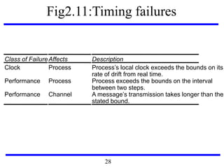 Fig2.11:Timing failures
Class of FailureAffects Description
Clock Process Process’s local clock exceeds the bounds on its
rate of drift from real time.
Performance Process Process exceeds the bounds on the interval
between two steps.
Performance Channel A message’s transmission takes longer than the
stated bound.
28
 