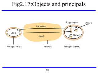 Fig2.17:Objects and principals
Network
invocation
result
Client
Server
Principal (user) Principal (server)
ObjectAccess rights
29
 