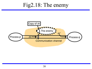 Fig2.18: The enemy
Communication channel
Copy of m
Process p Process qm
The enemy
m’
30
 