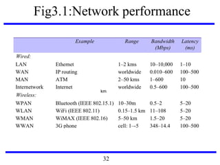 Fig3.1:Network performance
km
32
 