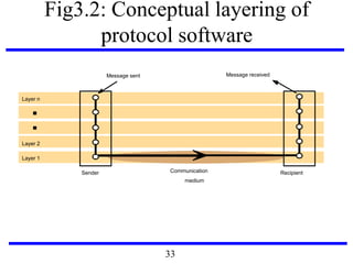 Fig3.2: Conceptual layering of
protocol software
Layer n
Layer 2
Layer 1
Message sent Message received
Communication
medium
Sender Recipient
33
 