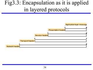 Fig3.3: Encapsulation as it is applied
in layered protocols
Presentation header
Application-layer message
Session header
Transport header
Network header
34
 