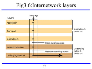 Fig3.6:Internetwork layers
Underlying network
Application
Network interface
Transport
Internetwork
Internetwork packets
Network-specific packets
Message
Layers
Internetwork
protocols
Underlying
network
protocols
37
 