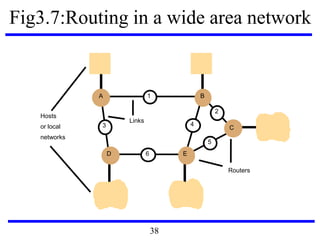 Fig3.7:Routing in a wide area network
Hosts
Links
or local
networks
A
D E
B
C
1
2
5
43
6
Routers
38
 