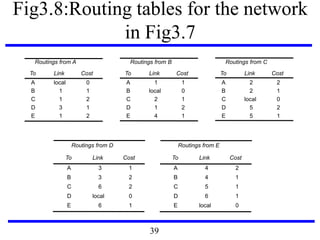 Fig3.8:Routing tables for the network
in Fig3.7
Routings from D Routings from E
To Link Cost To Link Cost
A
B
C
D
E
3
3
6
local
6
1
2
2
0
1
A
B
C
D
E
4
4
5
6
local
2
1
1
1
0
Routings from A Routings from B Routings from C
To Link Cost To Link Cost To Link Cost
A
B
C
D
E
local
1
1
3
1
0
1
2
1
2
A
B
C
D
E
1
local
2
1
4
1
0
1
2
1
A
B
C
D
E
2
2
local
5
5
2
1
0
2
1
39
 