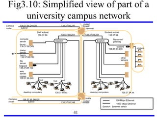 Fig3.10: Simplified view of part of a
university campus network
file
compute
dialup
hammer
henry
hotpoint
138.37.88.230
138.37.88.162
bruno
138.37.88.249
router/
sickle
138.37.95.241138.37.95.240/29
138.37.95.249
copper
138.37.88.248
firewall
web
138.37.95.248/29
server
desktop computers 138.37.88.xx
subnet
subnet
Eswitch
138.37.88
server
server
server
138.37.88.251
custard
138.37.94.246
desktop computers
Eswitch
138.37.94
hubhub
Student subnetStaff subnet
other
servers
router/
firewall
138.37.94.251
☎
1000 Mbps Ethernet
Eswitch: Ethernet switch
100 Mbps Ethernet
file server/
gateway
printers
Campus
router
Campus
router
138.37.94.xx
41
 