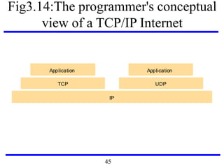 Fig3.14:The programmer's conceptual
view of a TCP/IP Internet
IP
Application Application
TCP UDP
45
 