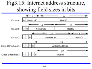 Fig3.15: Internet address structure,
showing field sizes in bits
7 24
Class A: 0 Network ID Host ID
14 16
Class B: 1 0 Network ID Host ID
21 8
Class C: 1 1 0 Network ID Host ID
28
Class D (multicast): 1 1 1 0 Multicast address
27
Class E (reserved): 1 1 1 1 unused0
28
46
 