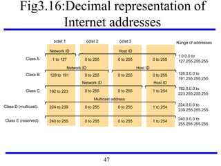 Fig3.16:Decimal representation of
Internet addresses
octet 1 octet 2 octet 3
Class A: 1 to 127
0 to 255 0 to 255 1 to 254
Class B: 128 to 191
Class C: 192 to 223
224 to 239Class D (multicast):
Network ID
Network ID
Network ID
Host ID
Host ID
Host ID
Multicast address
0 to 255 0 to 255 1 to 254
0 to 255 0 to 255 0 to 255
0 to 255 0 to 255 0 to 255
0 to 255 0 to 255 1 to 254240 to 255Class E (reserved):
1.0.0.0 to
127.255.255.255
128.0.0.0 to
191.255.255.255
192.0.0.0 to
223.255.255.255
224.0.0.0 to
239.255.255.255
240.0.0.0 to
255.255.255.255
Range of addresses
47
 