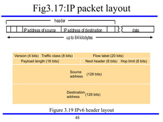Fig3.17:IP packet layout
dataIPaddress of destinationIPaddress of source
header
upto 64kilobytes
Figure 3.19 IPv6 header layout
Source
address
(128 bits)
Destination
address
(128 bits)
Version (4 bits) Traffic class (8 bits) Flow label (20 bits)
Payload length (16 bits) Hop limit (8 bits)Next header (8 bits)
48
 
