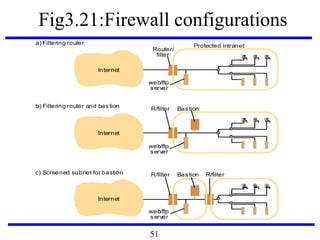 Fig3.21:Firewall configurations
Internet
Router/
Protected intraneta) Filtering router
Internet
b) Filtering router and bastion
filter
Internet
R/filterc) Screened subnet for bastion R/filter Bastion
R/filter Bastion
web/ftp
server
web/ftp
server
web/ftp
server
51
 