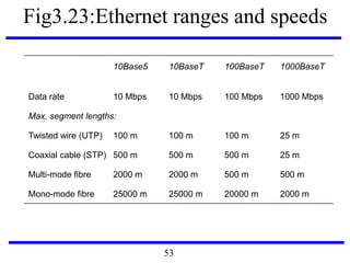 Fig3.23:Ethernet ranges and speeds
10Base5 10BaseT 100BaseT 1000BaseT
Data rate 10 Mbps 10 Mbps 100 Mbps 1000 Mbps
Max. segment lengths:
Twisted wire (UTP) 100 m 100 m 100 m 25 m
Coaxial cable (STP) 500 m 500 m 500 m 25 m
Multi-mode fibre 2000 m 2000 m 500 m 500 m
Mono-mode fibre 25000 m 25000 m 20000 m 2000 m
53
 