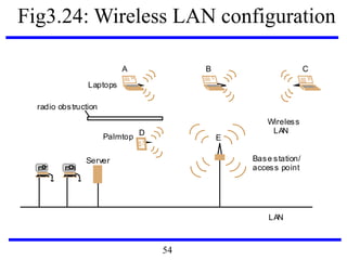 Fig3.24: Wireless LAN configuration
LAN
Server
Wireless
LAN
Laptops
Base station/
access point
Palmtop
radio obstruction
A B C
D
E
54
 
