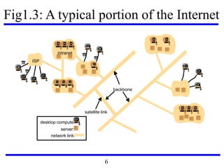 intranet
ISP
desktop computer:
backbone
satellite link
server:
☎
network link:
☎
☎
☎
Fig1.3: A typical portion of the Internet
6
 