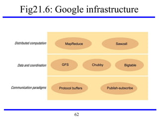 Fig21.6: Google infrastructure
62
 