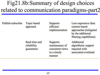 Fig21.8b:Summary of design choices
related to communication paradigms-part2
65
 