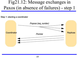 Fig21.12: Message exchanges in
Paxos (in absence of failures) - step 1
69
 