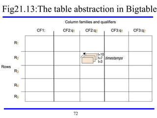 Fig21.13:The table abstraction in Bigtable
72
 