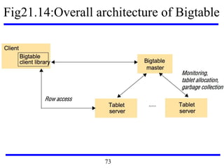 Fig21.14:Overall architecture of Bigtable
73
 