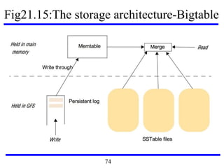 Fig21.15:The storage architecture-Bigtable
74
 