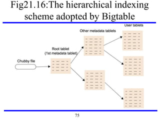 Fig21.16:The hierarchical indexing
scheme adopted by Bigtable
75
 