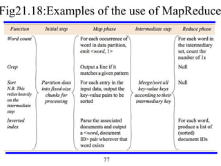 Fig21.18:Examples of the use of MapReduce
77
 
