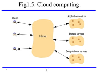 8
Fig1.5: Cloud computing
8
 