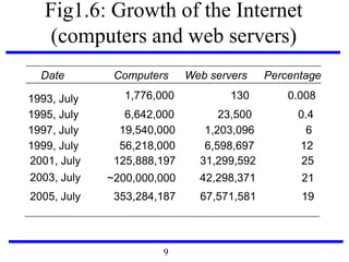 Fig1.6: Growth of the Internet
(computers and web servers)
Date Computers Web servers Percentage
1993, July 1,776,000 130 0.008
1995, July 6,642,000 23,500 0.4
1997, July 19,540,000 1,203,096 6
1999, July 56,218,000 6,598,697 12
2001, July 125,888,197 31,299,592 25
42,298,3712003, July
2005, July
~200,000,000
353,284,187 67,571,581
21
19
9
 