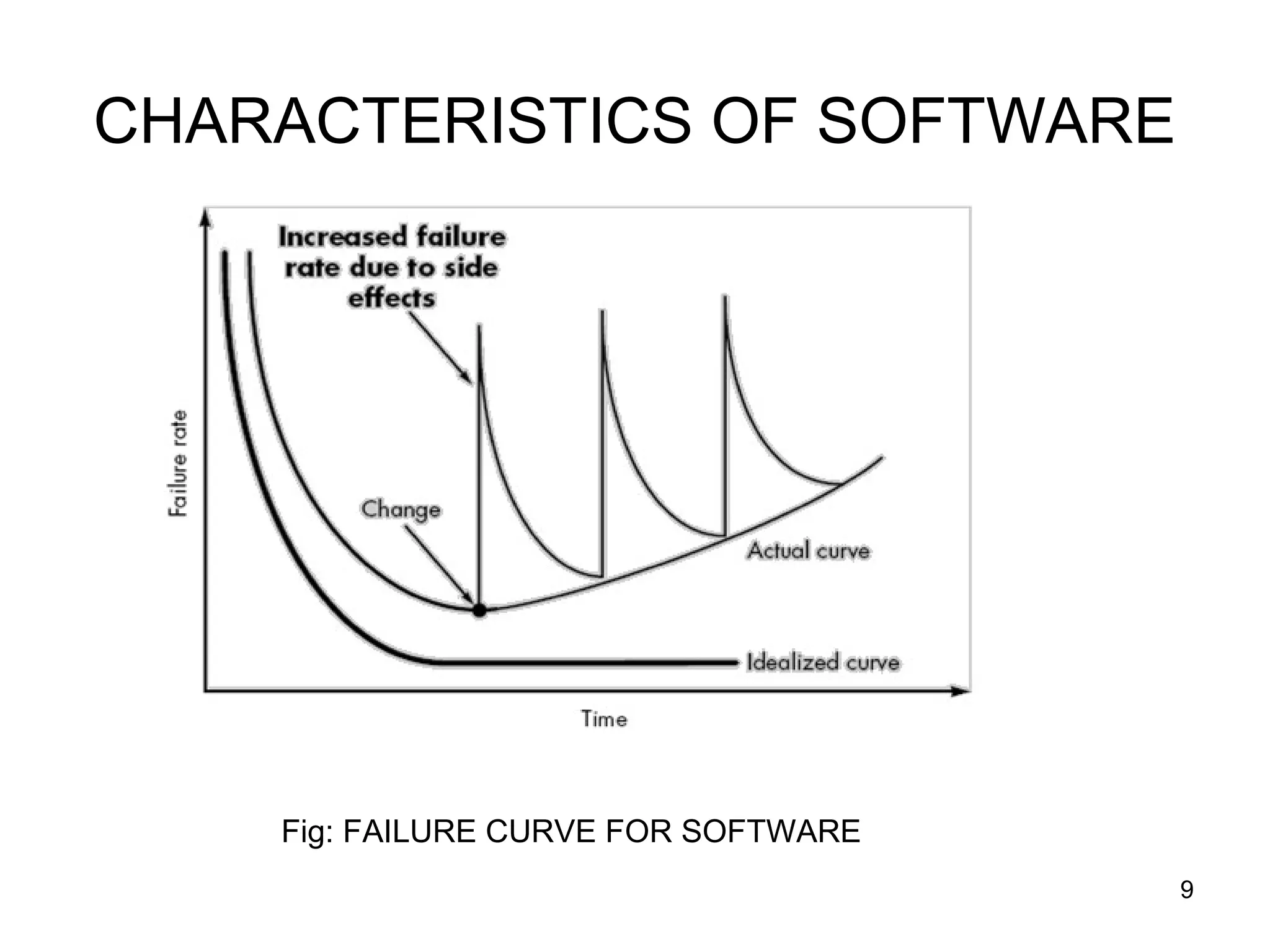 CHARACTERISTICS OF SOFTWARE
Fig: FAILURE CURVE FOR SOFTWARE
9
 