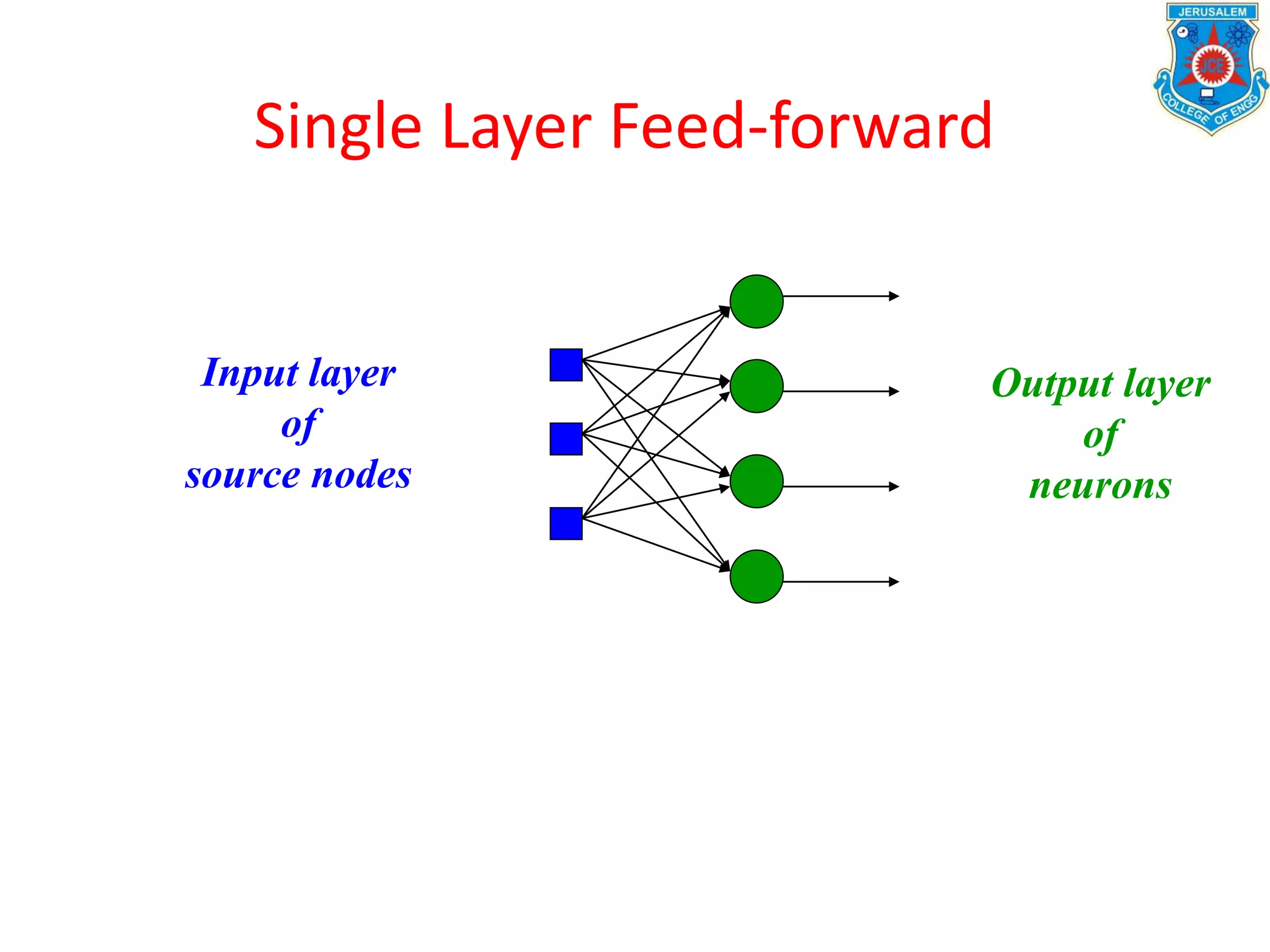 Single Layer Feed-forward
Input layer
of
source nodes
Output layer
of
neurons
 