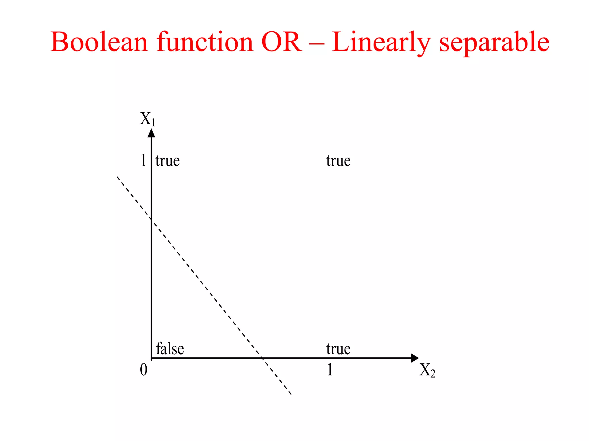 X1
1 true true
false true
0 1 X2
Boolean function OR – Linearly separable
 