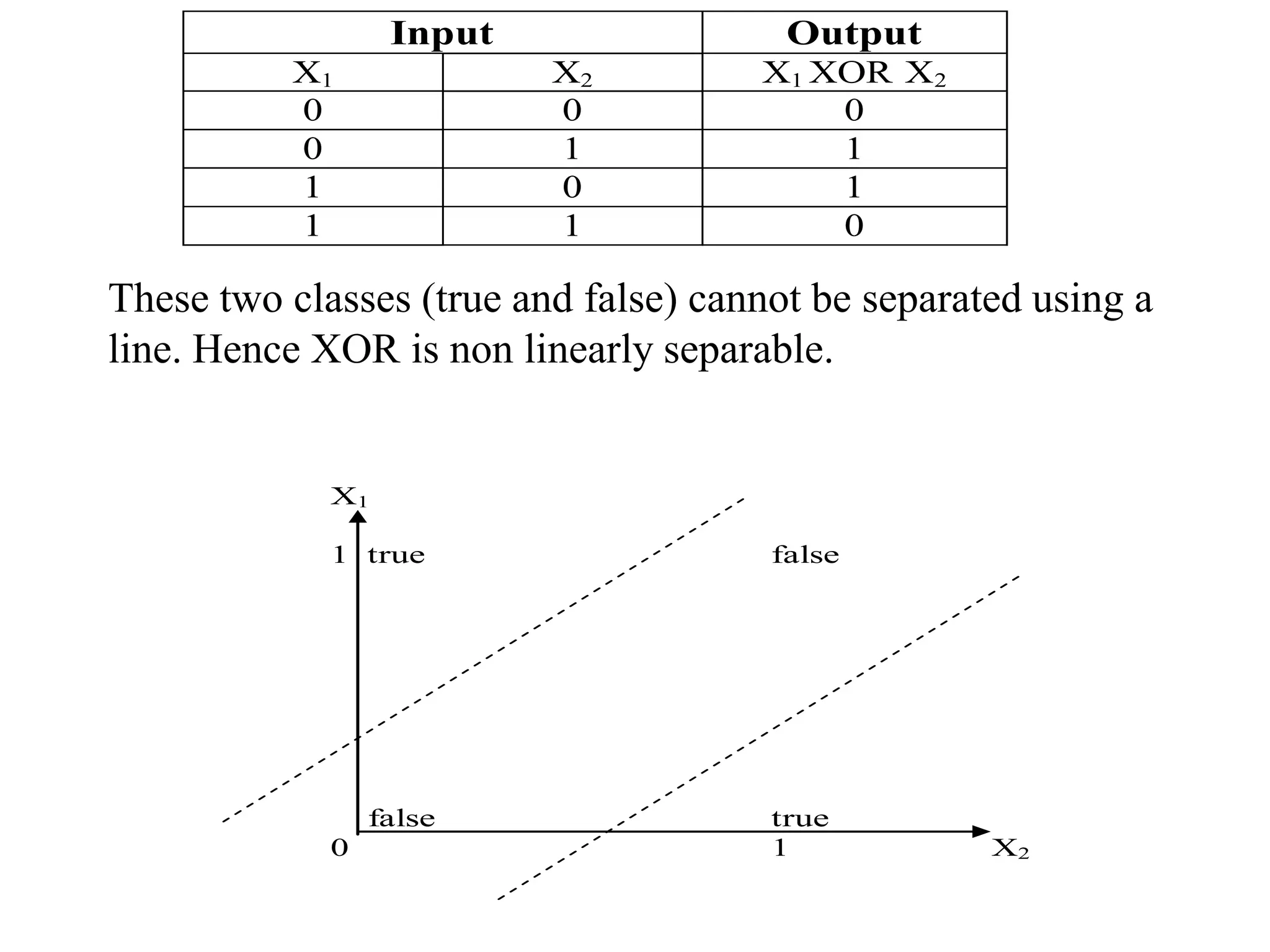 These two classes (true and false) cannot be separated using a
line. Hence XOR is non linearly separable.
Input Output
X1 X2 X1 XOR X2
0 0 0
0 1 1
1 0 1
1 1 0
X1
1 true false
false true
0 1 X2
 