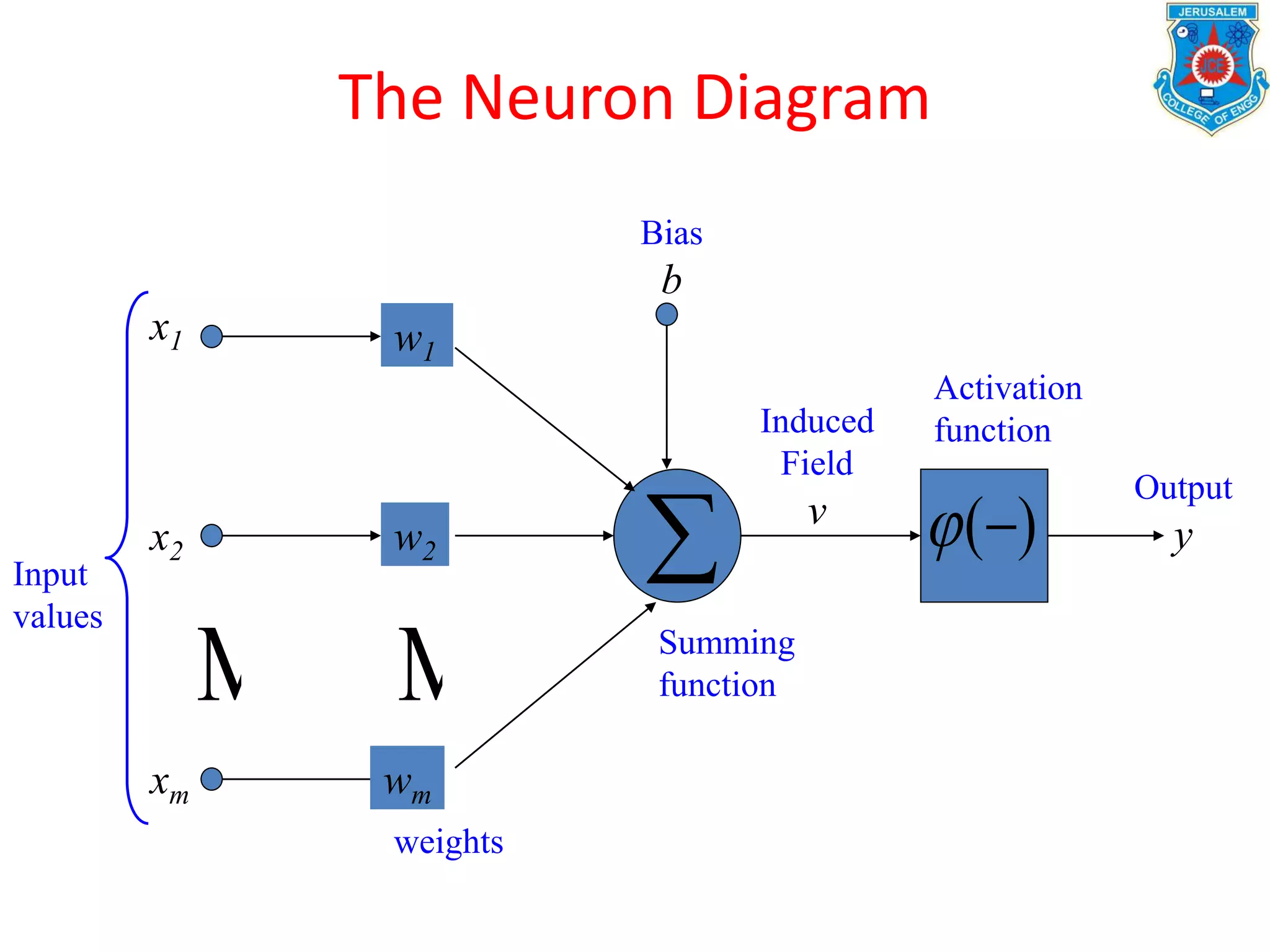 The Neuron Diagram
Input
values
weights
Summing
function
Bias
b
Activation
functionInduced
Field
v
Output
y
x1
x2
xm
w2
wm
w1
 
 )(
 